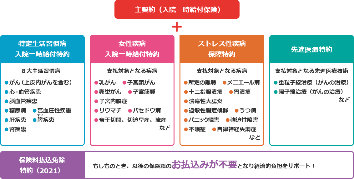 必要な保障を必要な分だけ組み合わせお客さまのニーズに合わせて、さまざまな特約を組み合わせることができます。