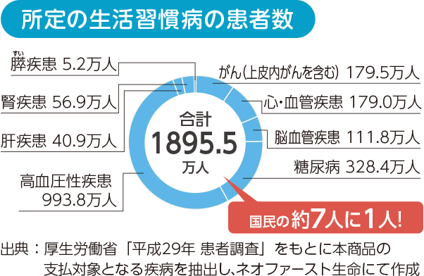 所定の生活習慣病の患者数