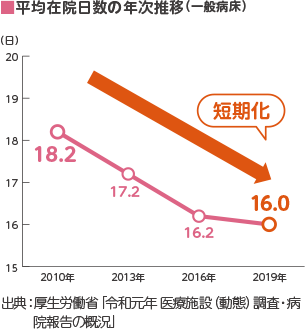 平均在院日数の年次推移（一般病床）