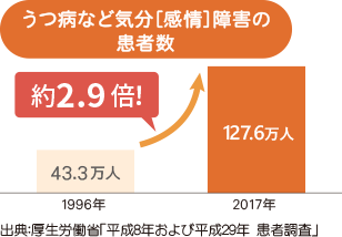 うつ病など気分［感情］障害の患者数