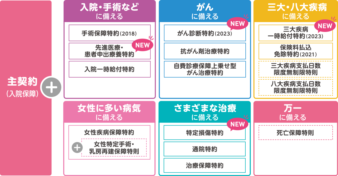 必要な保障を必要な分だけ組み合わせ