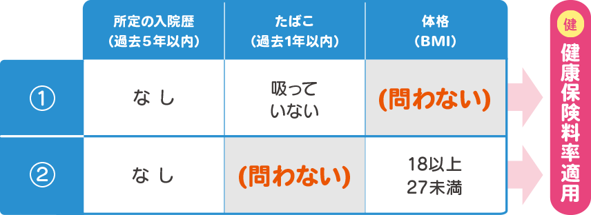 健康な方は保険料が安くなる