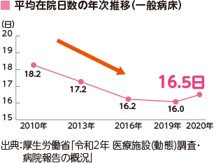 平均在院日数の年次推移（一般病床）