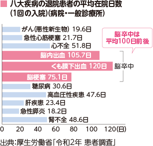 八大疾病の退院患者の平均在院日数（1回の入院）（病院・一般診療所）