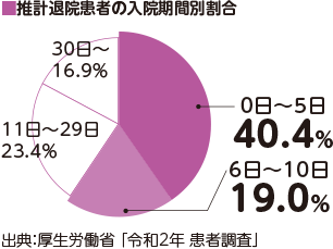 推計退院患者の入院期間別割合