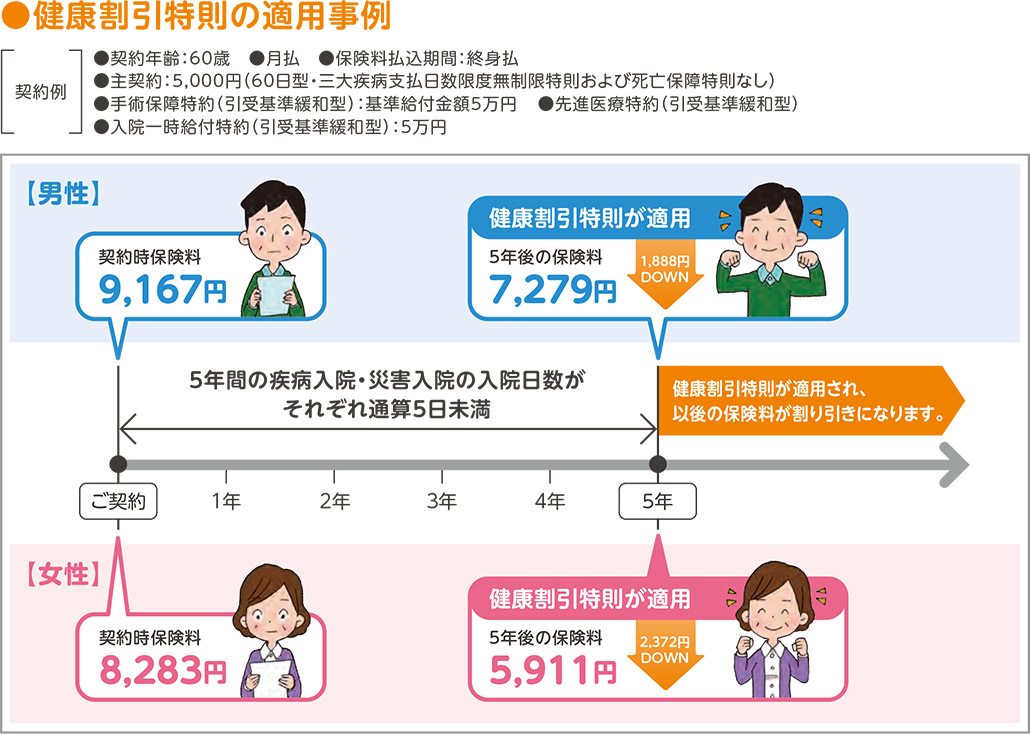 健康割引特則の適用事例