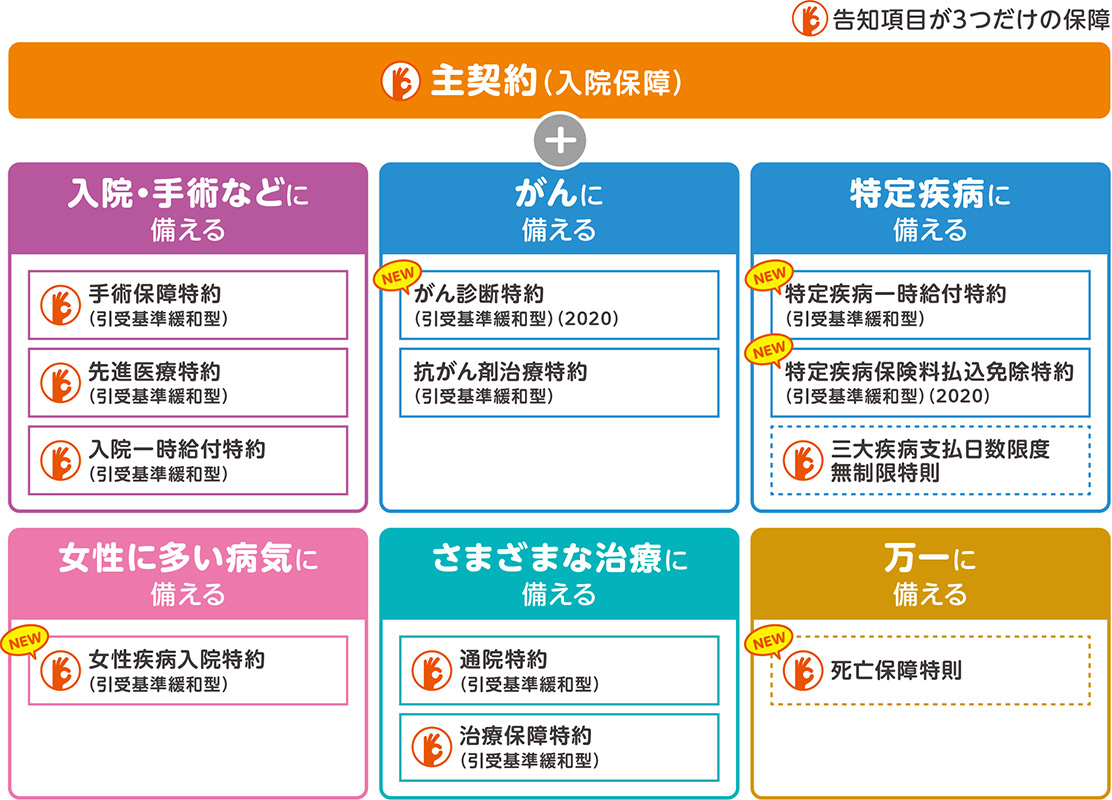 告知項目が3つだけの保証