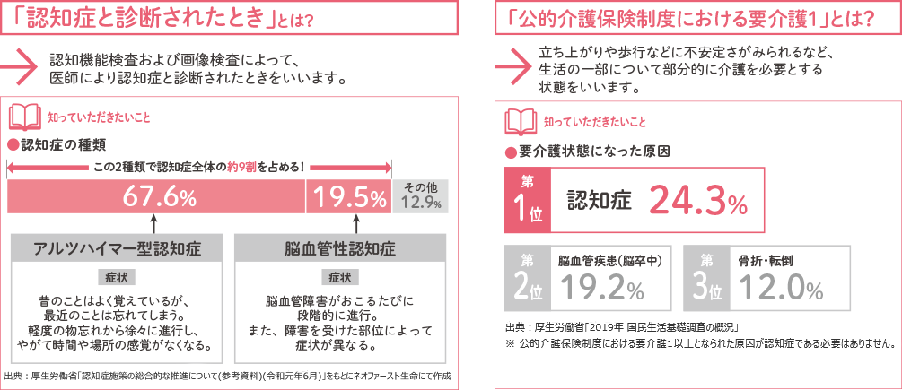 「認知症と診断されたとき」とは？ → 認知機能検査および画像検査によって、医師により認知症と診断されたときをいいます。 「公的介護保険制度における要介護1」とは？ → 立ち上がりや歩行などに不安定さがみられるなど、生活の一部について部分的に介護を必要とする状態をいいます。