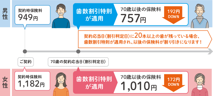 男性 契約時保険料949円 歯数割引特則が適用 70歳以後の保険料 757円 192円DOWN 女性 契約時保険料1,182円 歯数割引特則が適用 70歳以後の保険料 1,010円 172円DOWN