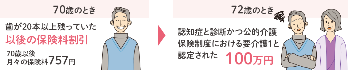 70歳のとき 歯が20本以上残っていた 以後の保険料割引 70歳以後 月々の保険料757円 72歳のとき 認知症と診断かつ公的介護保険制度における要介護1と認定された 100万円