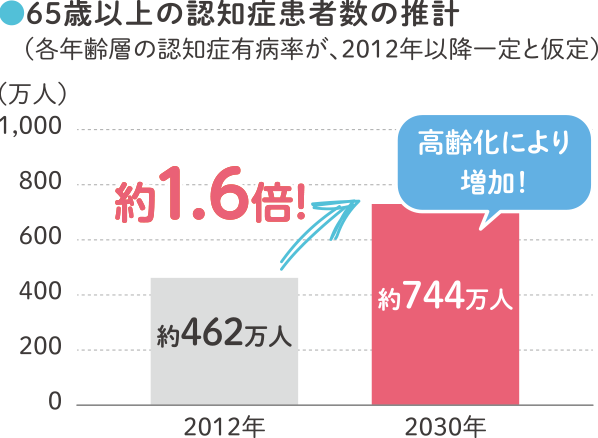 65歳以上の認知症患者数の推計