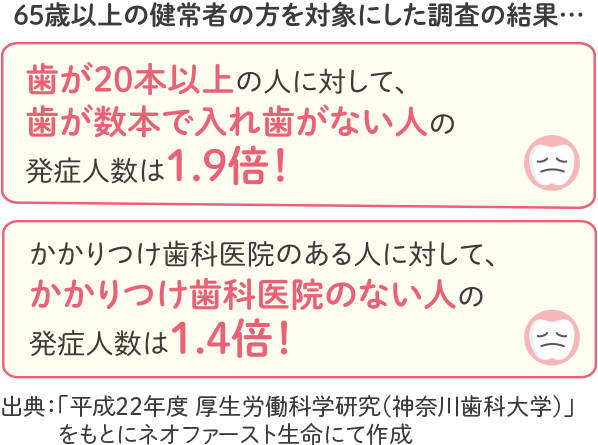 65歳以上の健常者の方を対象にした調査の結果・・・ 歯が20本以上の人に対して、歯が数本で入れ歯がない人の発症人数は1.9倍！ かかりつけ歯科医院のある人に対して、かかりつけ歯科医院のない人の発症人数は1.4倍！